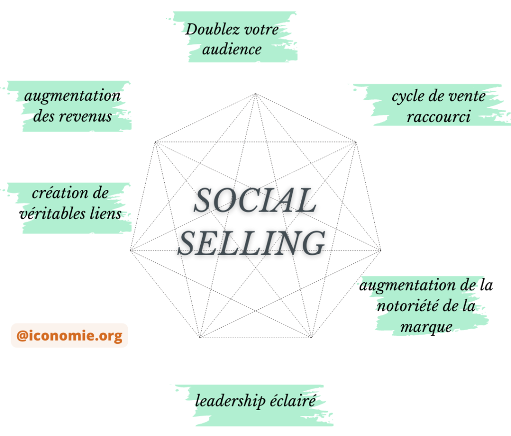 e-commerce et Réseaux sociaux - Social selling