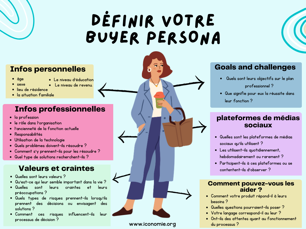 Comment définir  buyer persona