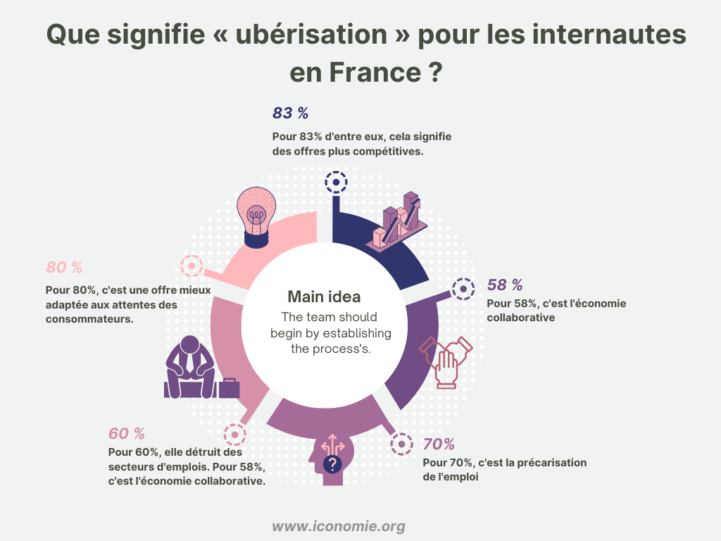Que signifie « ubérisation » pour les internautes en France